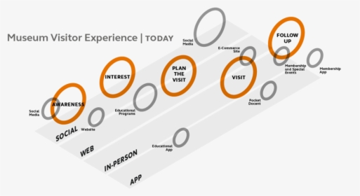 A Diagram Of A Museum Visitor’s Journey - Circle, HD Png Download, Free Download