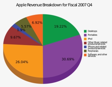 Apple Services Revenue Breakdown, HD Png Download, Free Download