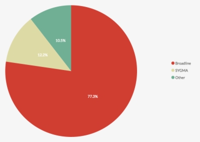 Percentage Of Total Sales Revenue By Business Segment - Circle, HD Png Download, Free Download