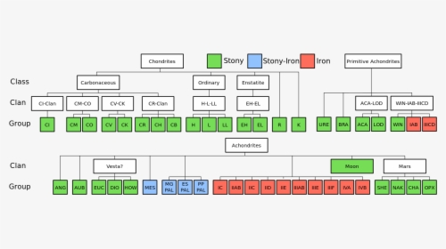 Meteorite Classification Chart, HD Png Download, Free Download
