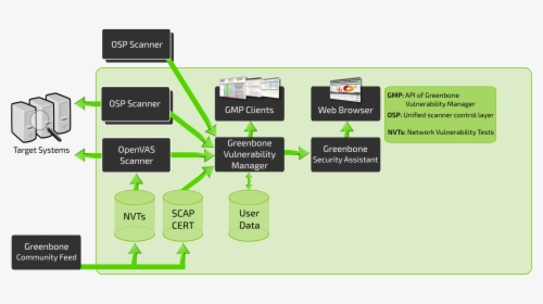 Openvas Scanner, HD Png Download, Free Download
