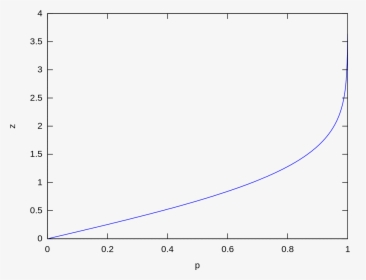 Standard Deviation By Confidence Interval - Plot, HD Png Download, Free Download