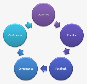 Practice Builds Competence And Then Confidence Follows - Key Stages Of Project Management, HD Png Download, Free Download