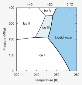 Types Of Ice Chemistry, HD Png Download, Free Download