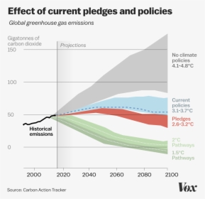 Climate Scenarios - Climate Change 1.5 Degree, HD Png Download, Free Download