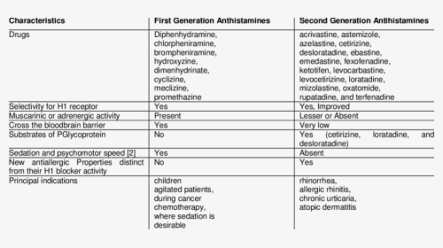 First Generation Second Generation Antihistamines, HD Png Download, Free Download