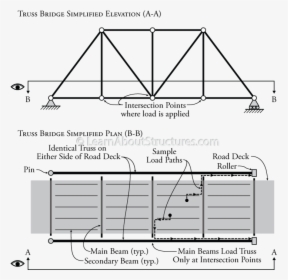 Truss Bridge Structure With Load Path - Load Path Of A Truss, HD Png Download, Free Download
