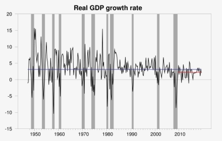 American Real Gdp Growth, HD Png Download, Free Download