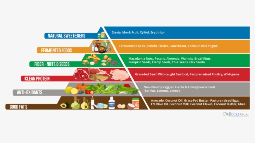 Keto Food Pyramid, The Keto Food Pyramid - Christmas Tree, HD Png Download, Free Download