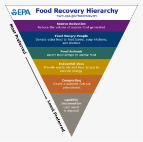 Epa's Food Recovery Hierarchy, HD Png Download, Free Download