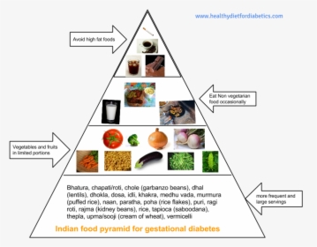 Gestational Diabetes Diet Pyramid - Diet Chart Gestational Diabetes During Pregnancy, HD Png Download, Free Download