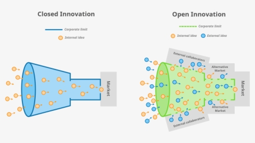 Open Innovation Funnel, HD Png Download, Free Download
