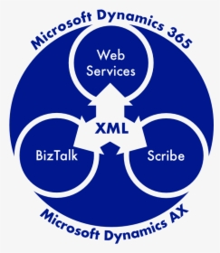 Dynamics 365 Ax Biztalk Scribe Web Services Xml - Circle, HD Png Download, Free Download