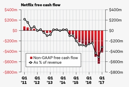 Netflix Free Cash Flow 2018, HD Png Download, Free Download