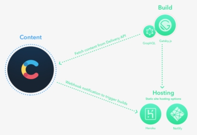 Gatsby Starter Tech Stack - Gatsby Contentful Architecture Diagram, HD Png Download, Free Download