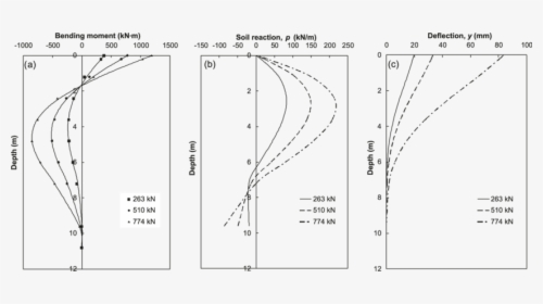 Lateral Soil Reactions On Piles, HD Png Download, Free Download