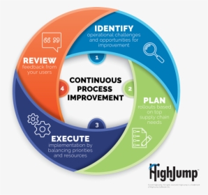Continuous Improvement Process Png, Transparent Png, Free Download