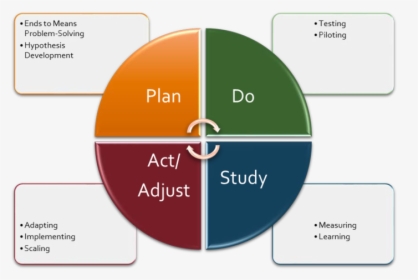 Continuous Improvement - Phases Of Flow State, HD Png Download, Free Download