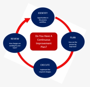 Working Capital Cycle In Financial Management, HD Png Download, Free Download