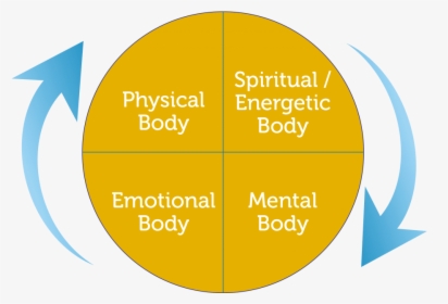 Spiritual Emotions Png - Mediation Zone, Transparent Png, Free Download