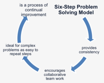 The Six Step Problem Solving Model - Life Cycle Assessment, HD Png Download, Free Download