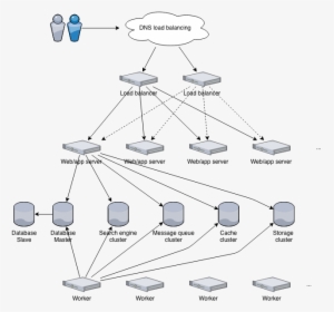 / Images/infrastructure - Load Balancer Infrastructure, HD Png Download, Free Download