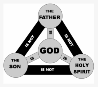 Doctrine Of Trinity Chart, HD Png Download, Free Download