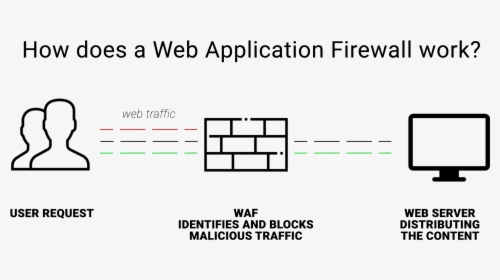 What Is Web Application Firewall - Oracle Certified Professional, HD Png Download, Free Download