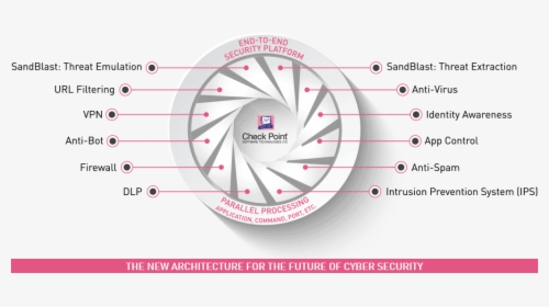 Ngfw Complete Security Technologies Infographic - Checkpoint Software Technologies, HD Png Download, Free Download