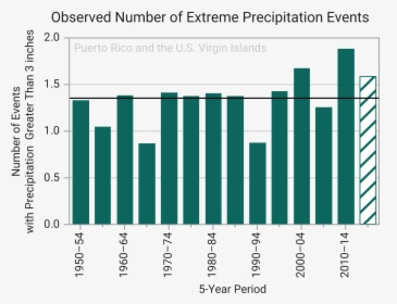 Observed Number Of Extreme Precipitation Events - Microrna, HD Png Download, Free Download