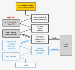 Metrological Hierarchy And Traceability Of Chemical, HD Png Download, Free Download