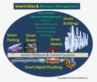 Smart City Inforgraph - Philosophy Of Smart City, HD Png Download, Free Download