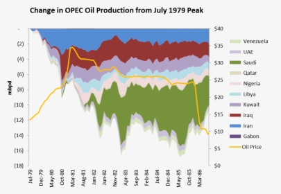 Opec Post 1979, HD Png Download, Free Download