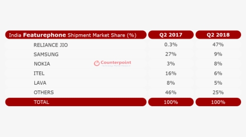 India Featurephone Shipment Market Share Q2 - Brazil Smartphone Shipment 2019, HD Png Download, Free Download