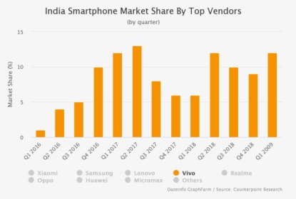Vivo Smartphone Market Share India - India Smart Phone Market Share 2019, HD Png Download, Free Download