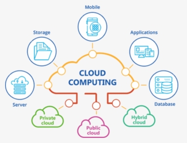 Cloud Computing Is Important, HD Png Download, Free Download