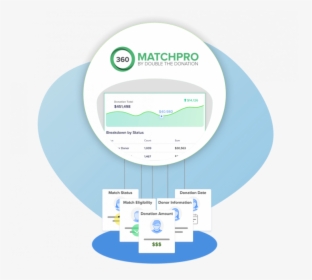 360matchpro By Double The Donation Now Integrates With - Circle, HD Png Download, Free Download