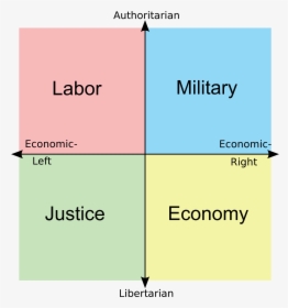 Military Labor Economic Economic Left Right Justice - Hong Kong Political Compass, HD Png Download, Free Download