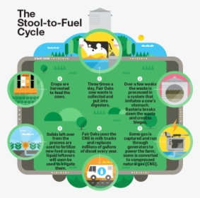 Man Illo - Manure Cycle At Fair Oaks, HD Png Download, Free Download