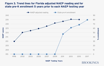 Trend Lines For Florida Adjusted Naep Reading And For - Plot, HD Png Download, Free Download