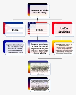 Mapa Conceptual Antecedentes - Crisis De Los Misiles En Cuba Mapa Conceptual, HD Png Download, Free Download