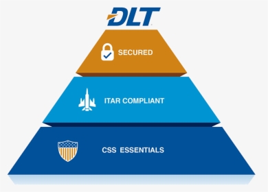 Secured, Itar-compliant, Css Essentials - Triangle, HD Png Download, Free Download