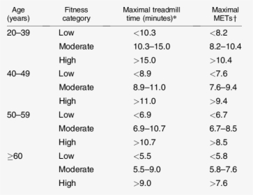 Cardiorespiratory Fitness Classification, HD Png Download, Free Download
