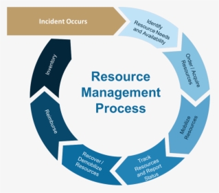 Resource Management Process - Circle, HD Png Download, Free Download