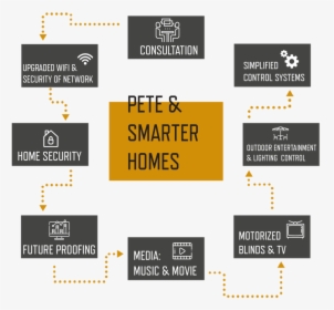 Smarter Homes New Client Process - Graphics, HD Png Download, Free Download