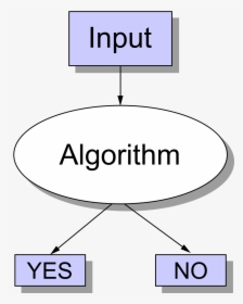 Yes Or No Algorithm, HD Png Download, Free Download