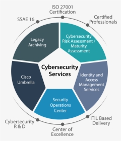 Cybersecurity Services 01 - Examples Of Art Based Research, HD Png Download, Free Download