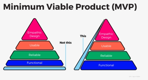 Mvp Pyramid , Png Download - Minimum Viable Product Pyramid, Transparent Png, Free Download