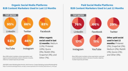 Instagram Usage Among B2b Marketers - Marketing, HD Png Download, Free Download