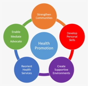 Health Promotion - Scrum Values, HD Png Download, Free Download